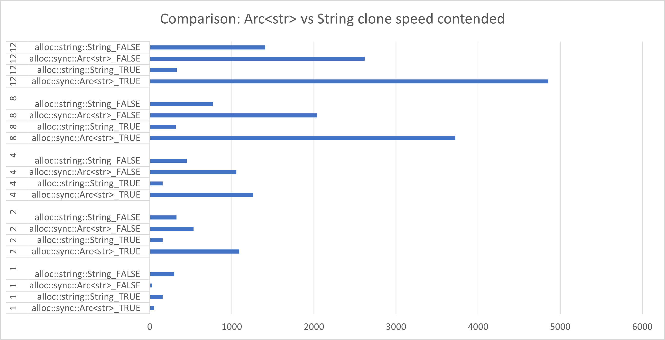 Chart showing performance differences between Arc<str>- and String-cloning